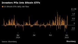 Bitcoin Anjlok di Bawah $100,000: Data Ekonomi Dorong Suku Bunga