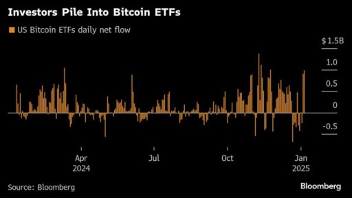 Bitcoin Anjlok di Bawah $100,000: Data Ekonomi Dorong Suku Bunga