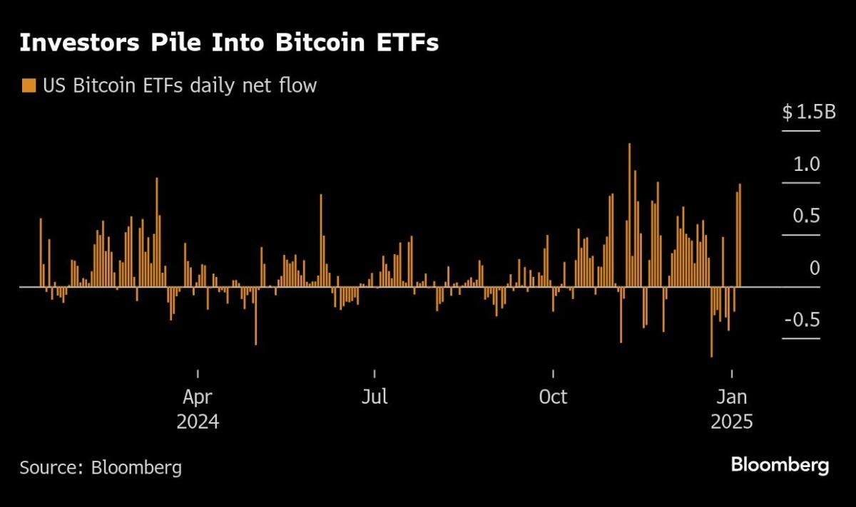 Bitcoin Anjlok di Bawah $100,000: Data Ekonomi Dorong Suku Bunga