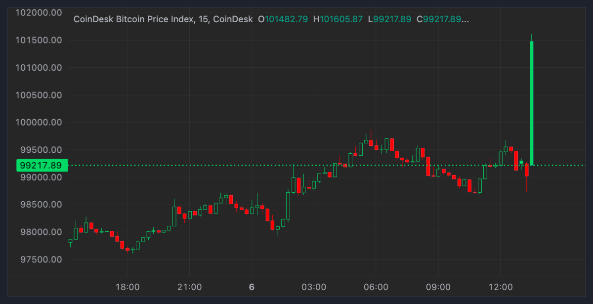 Bitcoin Melejit di Atas $100K: Rebound Crypto Awal 2025 Terungkap!