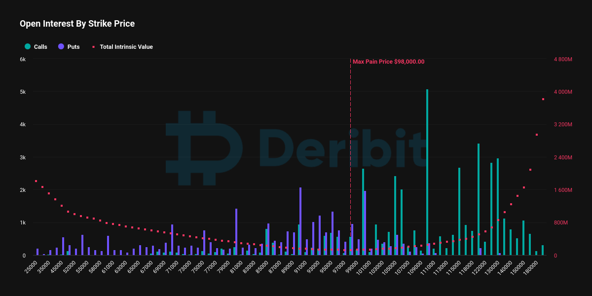 Bitcoin Options Senilai $7,8 Miliar Akan Kedaluwarsa di Deribit!