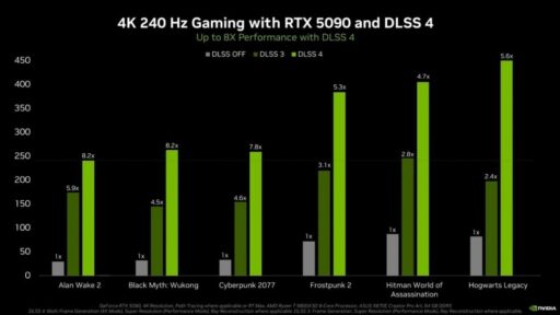 NVIDIA Klaim DLSS 4: Performa Gaming 8 Kali Lipat Lebih Baik!