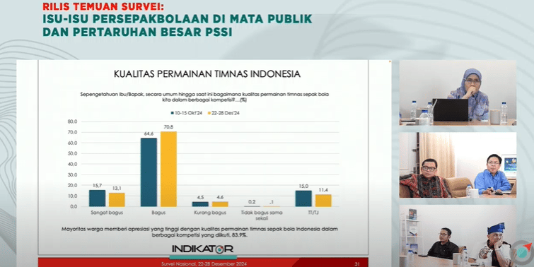 Survei Indikator: Mayoritas Publik Puji Kualitas Timnas dan Naturalisasi