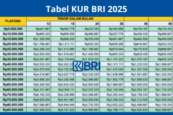 TABLE ANGSURAN KUR BRI 2025: Cicilan 50 Juta Hanya Rp966.700