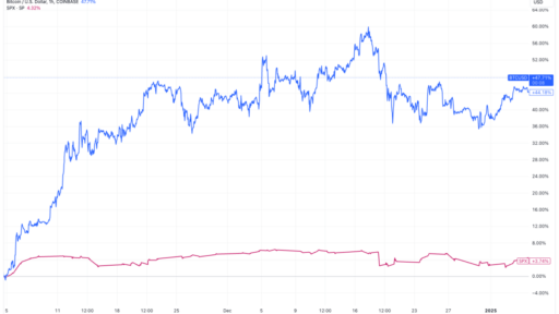 Van Straten: Korelasi Antara Bitcoin dan Saham AS Kembali Muncul!