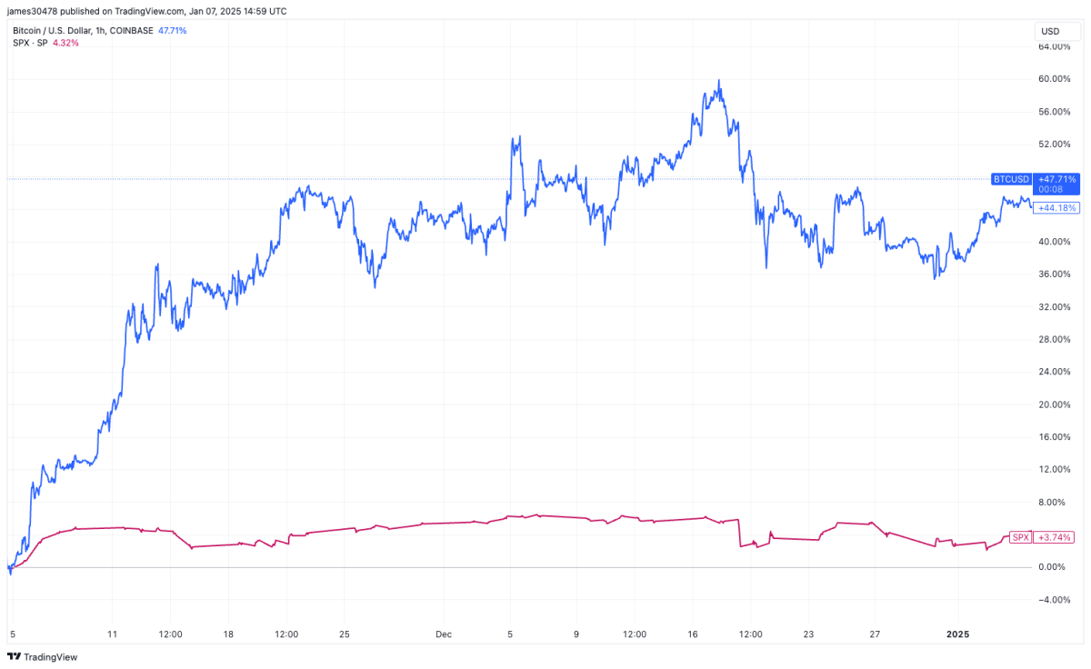 Van Straten: Korelasi Antara Bitcoin dan Saham AS Kembali Muncul!