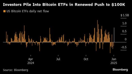 “Wow! Bitcoin Kembali Sentuh $100,000 Saat Gelombang Risiko Meningkat!”