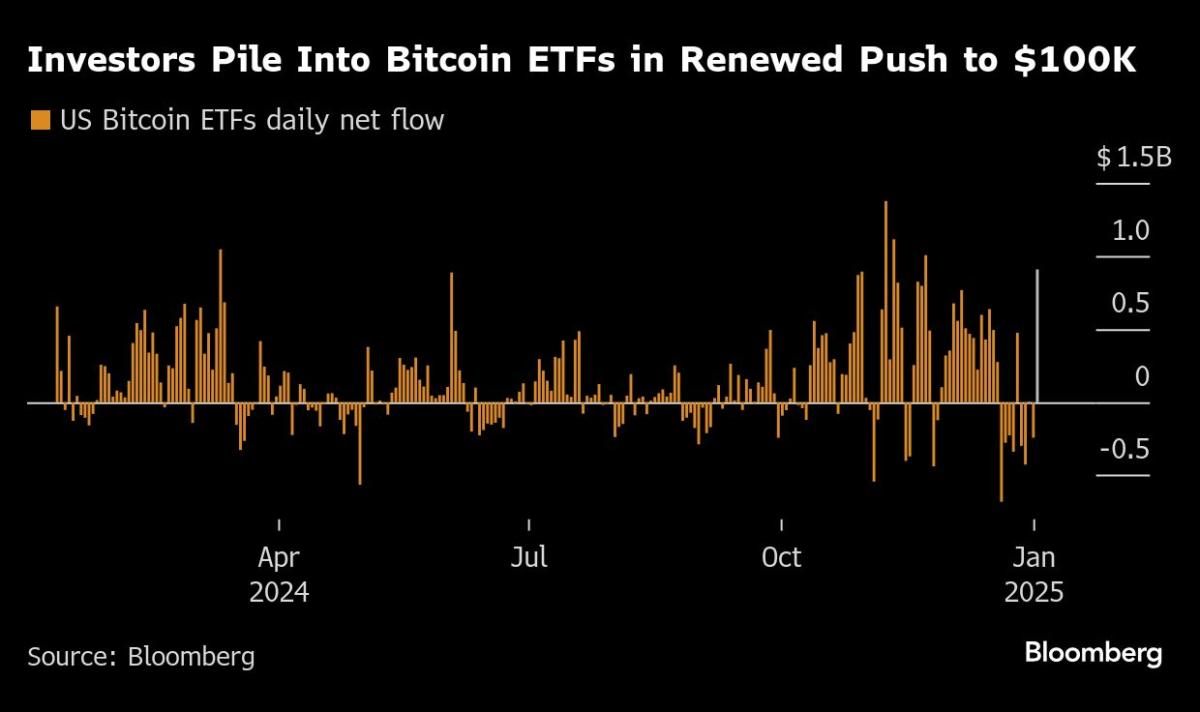 “Wow! Bitcoin Kembali Sentuh $100,000 Saat Gelombang Risiko Meningkat!”