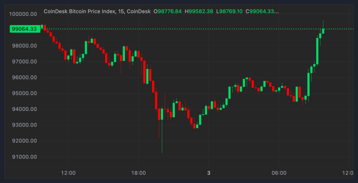 Bitcoin Melonjak di Atas $99K, XRP Naik 40% Usai Penurunan Ketegangan!