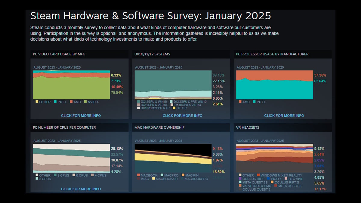 Steam Hardware Survey Januari 2025: RTX 3060 Masih Terfavorit!