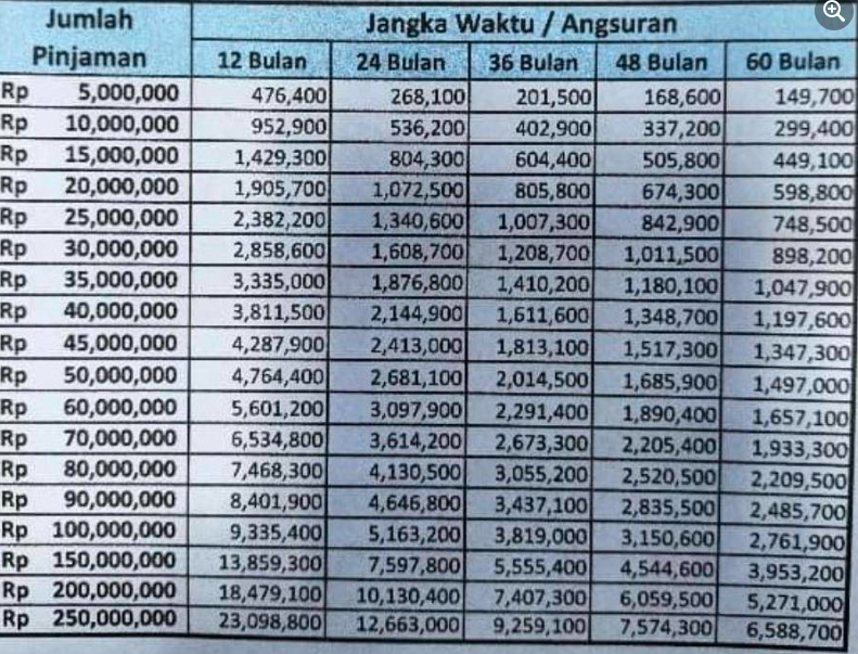 Terbaru! Tabel Angsuran Non KUR BRI 2025 Rp45 Juta Mudah Cair!