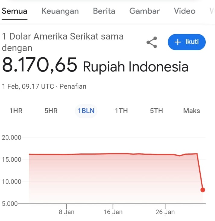 Viral! Google Tampilkan Nilai Tukar 1 Dolar AS Rp8.170